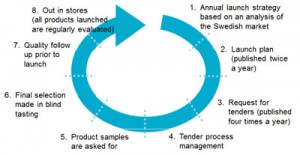 sweden-purchasing-process-beer